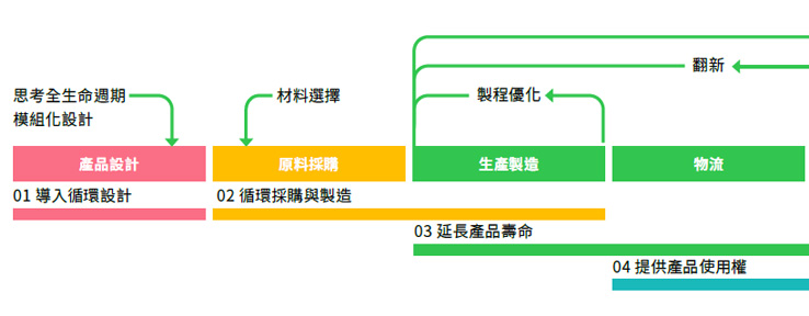 circular-economy process left