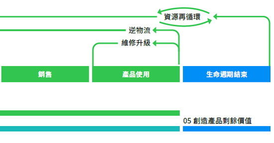 circular-economy process right