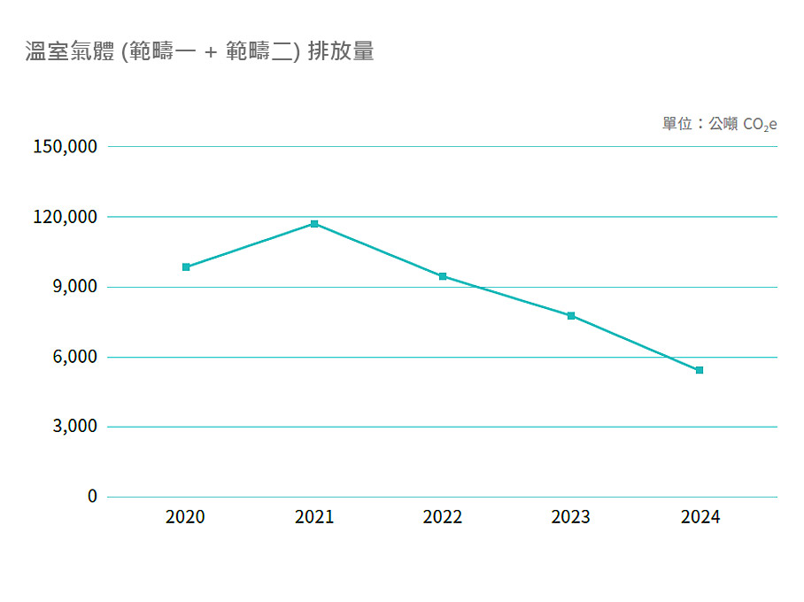 溫室氣體 (範疇一 + 範疇二) 排放量