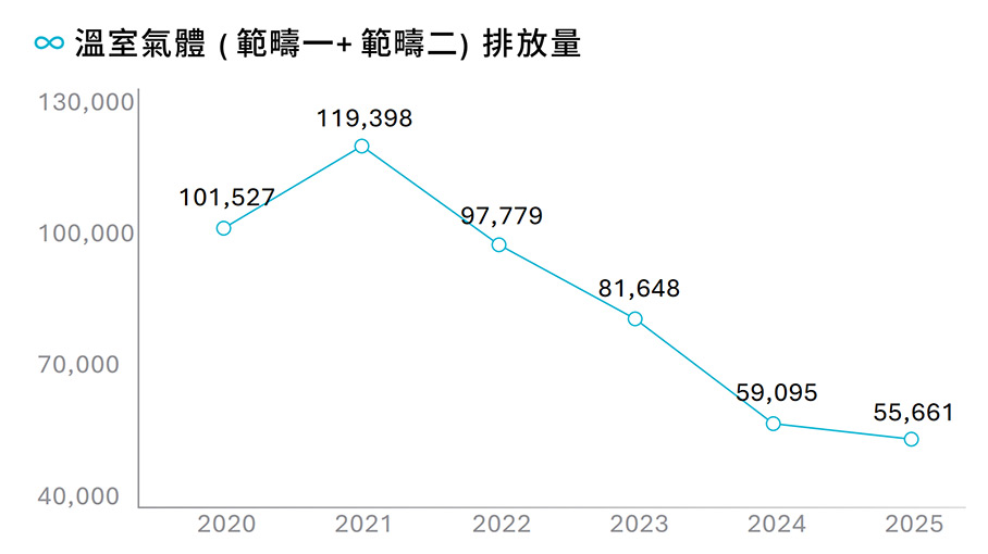 溫室氣體 (範疇一 + 範疇二) 排放量