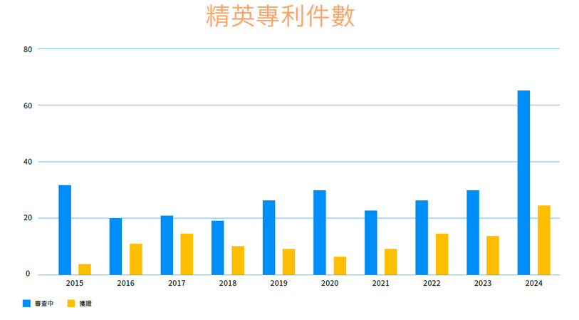 精英專利件數