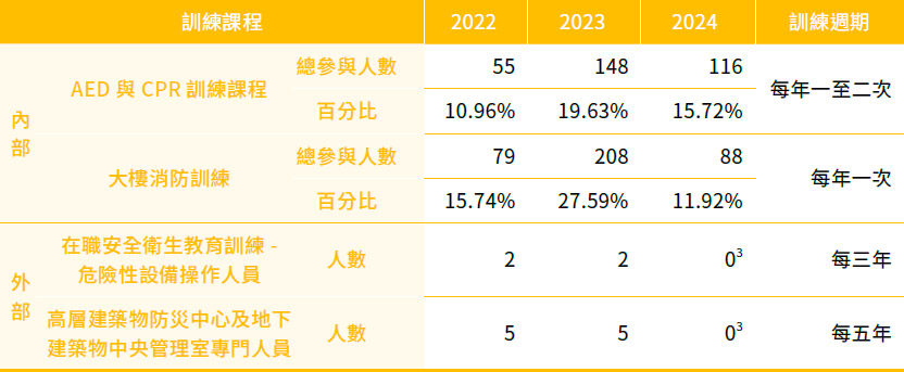 職業安全衛生教育訓練課程