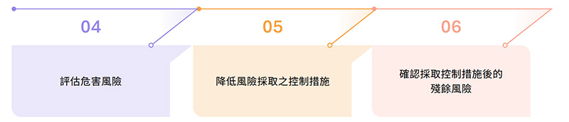 危害鑑別及風險評估