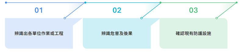 危害鑑別及風險評估