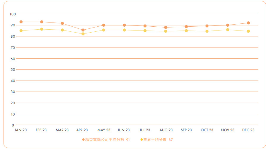 第三方資安成熟度評比