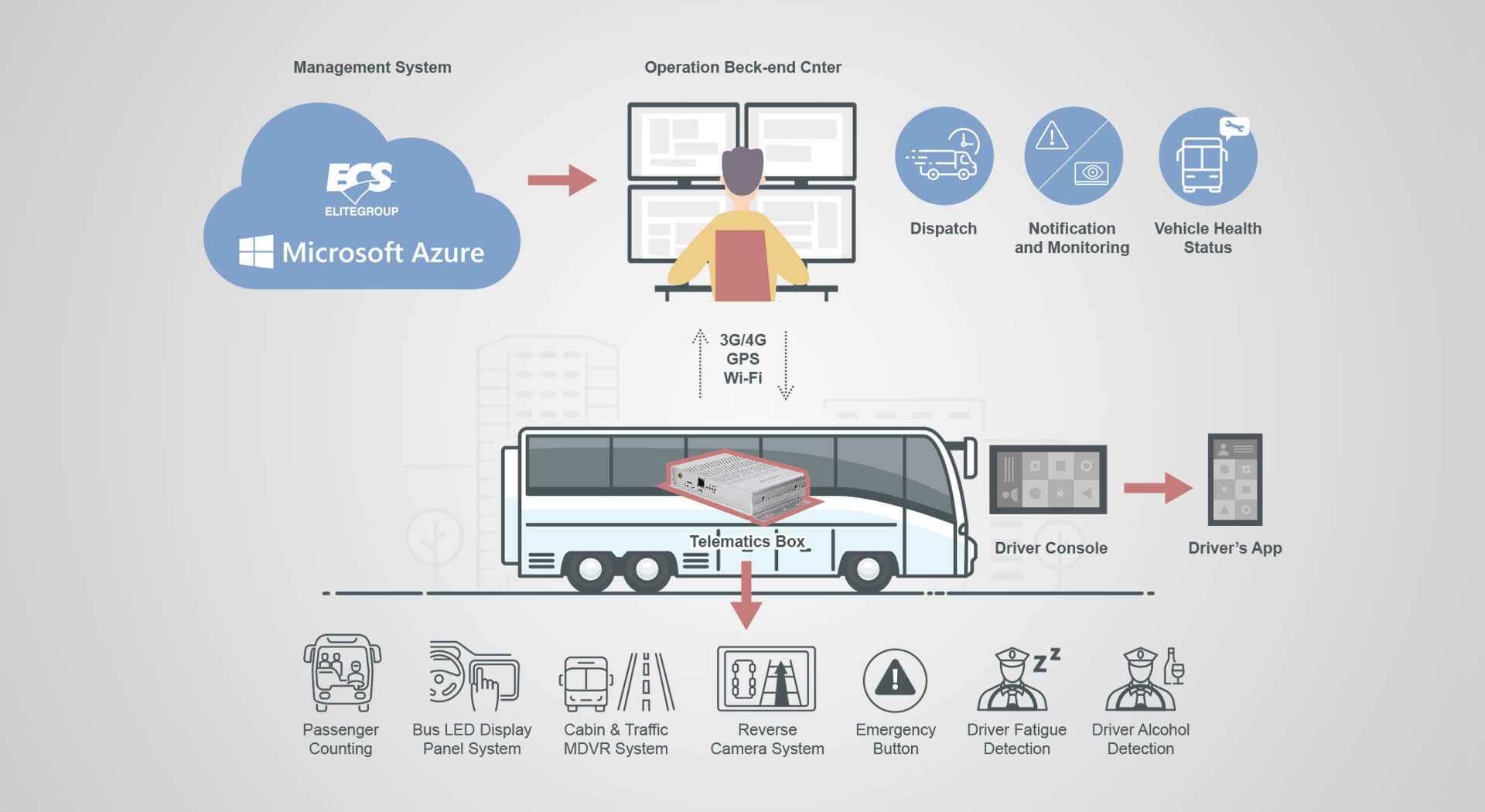 Monitoring driver